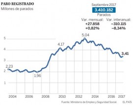 El paro sube pero el mercado laboral mantiene su buena tendencia